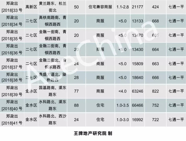 王牌说市||土地底价放量成交郑州楼市冰火交融