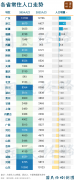 警报拉响！20多个省，人口负增长