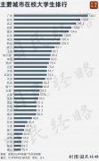 坐拥168万在校生，谁是“中国大学生第一城”？